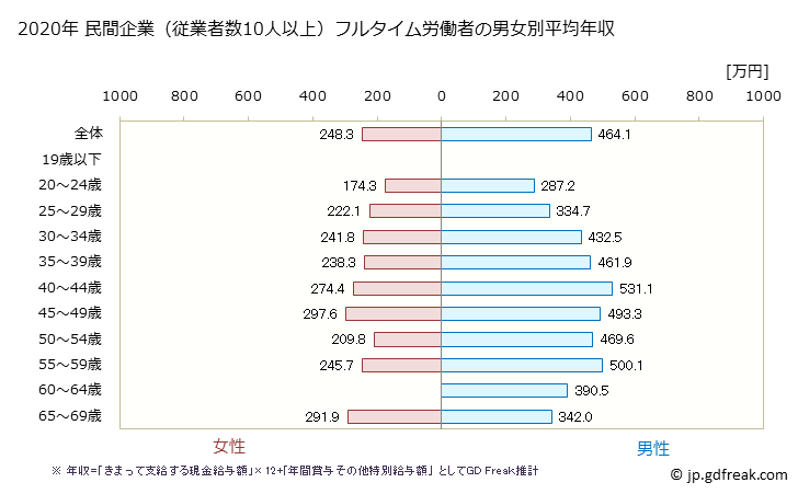 グラフ 年次 宮崎県の平均年収 (電子部品・デバイス・電子回路製造業の常雇フルタイム) 民間企業（従業者数10人以上）フルタイム労働者の男女別平均年収