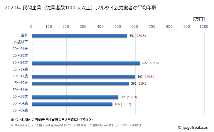 グラフ 年次 宮崎県の平均年収 (電子部品・デバイス・電子回路製造業の常雇フルタイム) 民間企業（従業者数1000人以上）フルタイム労働者の平均年収