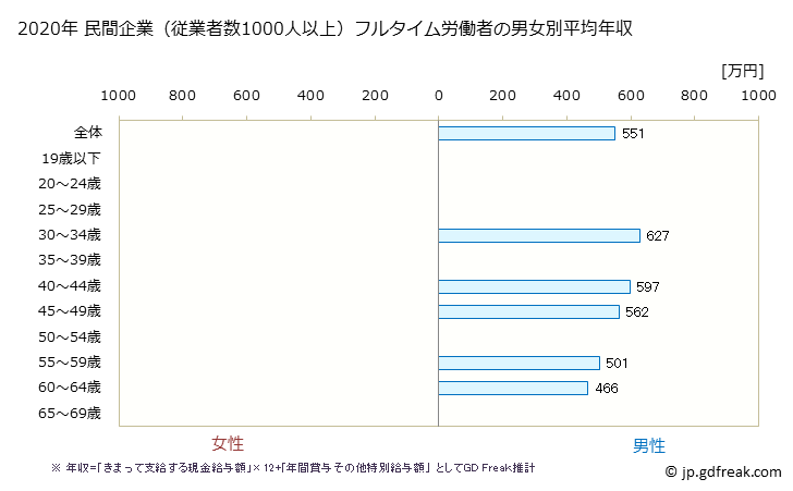 グラフ 年次 宮崎県の平均年収 (電子部品・デバイス・電子回路製造業の常雇フルタイム) 民間企業（従業者数1000人以上）フルタイム労働者の男女別平均年収