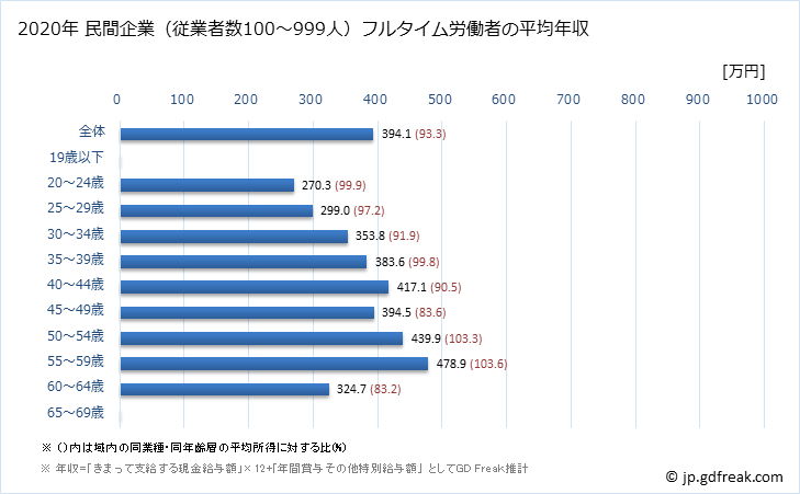 グラフ 年次 宮崎県の平均年収 (電子部品・デバイス・電子回路製造業の常雇フルタイム) 民間企業（従業者数100～999人）フルタイム労働者の平均年収