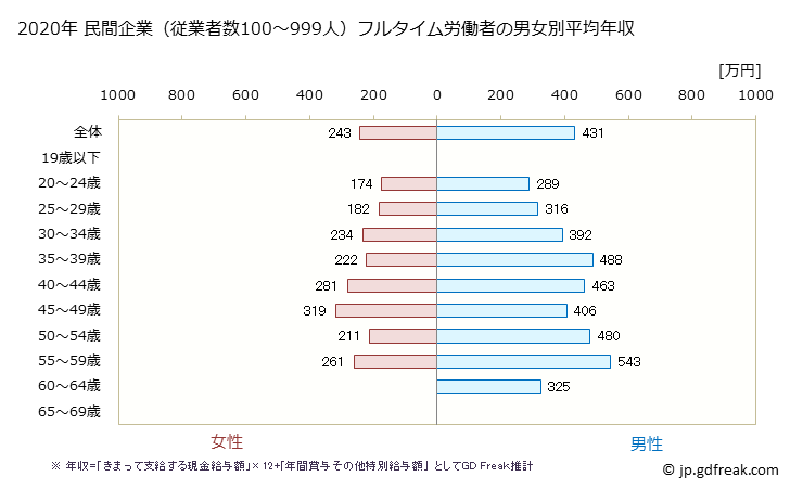 グラフ 年次 宮崎県の平均年収 (電子部品・デバイス・電子回路製造業の常雇フルタイム) 民間企業（従業者数100～999人）フルタイム労働者の男女別平均年収