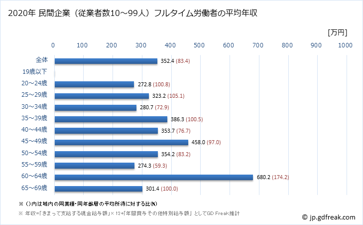 グラフ 年次 宮崎県の平均年収 (電子部品・デバイス・電子回路製造業の常雇フルタイム) 民間企業（従業者数10～99人）フルタイム労働者の平均年収
