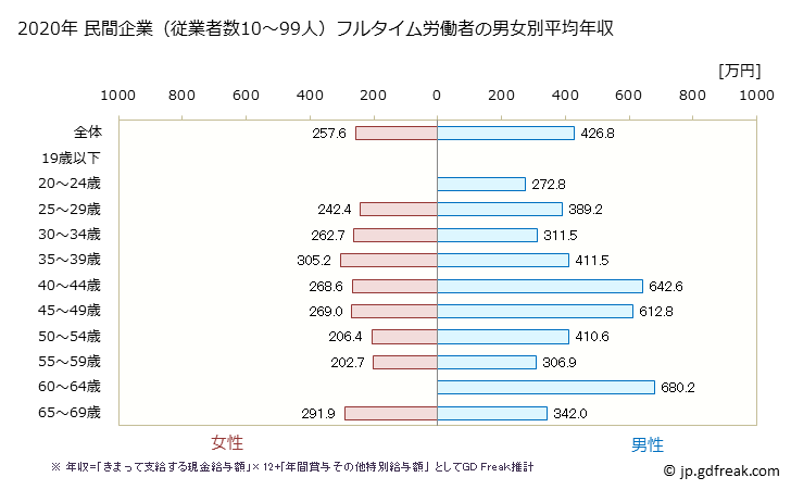グラフ 年次 宮崎県の平均年収 (電子部品・デバイス・電子回路製造業の常雇フルタイム) 民間企業（従業者数10～99人）フルタイム労働者の男女別平均年収