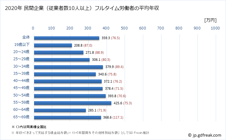 グラフ 年次 宮崎県の平均年収 (電気機械器具製造業の常雇フルタイム) 民間企業（従業者数10人以上）フルタイム労働者の平均年収