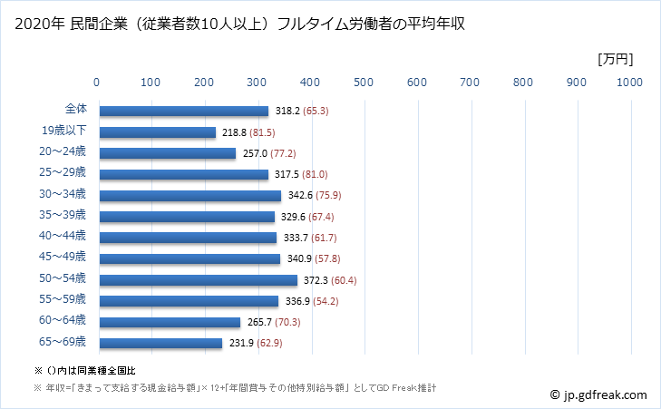 グラフ 年次 宮崎県の平均年収 (輸送用機械器具製造業の常雇フルタイム) 民間企業（従業者数10人以上）フルタイム労働者の平均年収