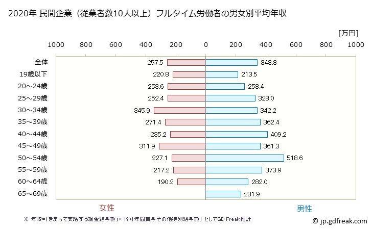 グラフ 年次 宮崎県の平均年収 (輸送用機械器具製造業の常雇フルタイム) 民間企業（従業者数10人以上）フルタイム労働者の男女別平均年収
