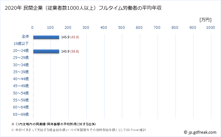 グラフ 年次 宮崎県の平均年収 (輸送用機械器具製造業の常雇フルタイム) 民間企業（従業者数1000人以上）フルタイム労働者の平均年収