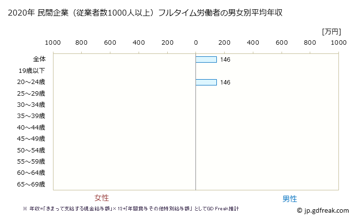 グラフ 年次 宮崎県の平均年収 (輸送用機械器具製造業の常雇フルタイム) 民間企業（従業者数1000人以上）フルタイム労働者の男女別平均年収