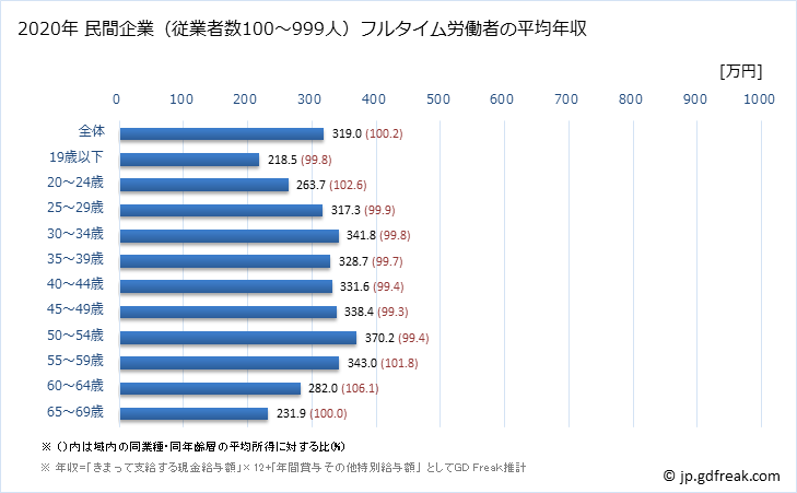 グラフ 年次 宮崎県の平均年収 (輸送用機械器具製造業の常雇フルタイム) 民間企業（従業者数100～999人）フルタイム労働者の平均年収