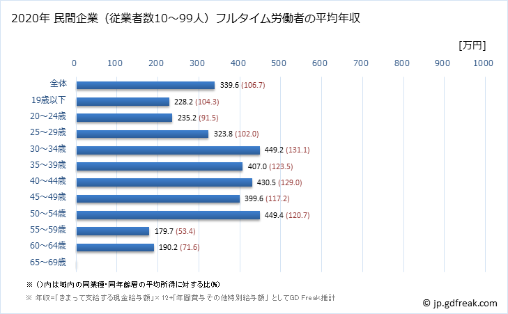 グラフ 年次 宮崎県の平均年収 (輸送用機械器具製造業の常雇フルタイム) 民間企業（従業者数10～99人）フルタイム労働者の平均年収