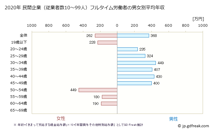 グラフ 年次 宮崎県の平均年収 (輸送用機械器具製造業の常雇フルタイム) 民間企業（従業者数10～99人）フルタイム労働者の男女別平均年収