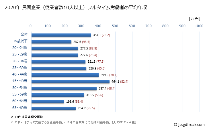 グラフ 年次 宮崎県の平均年収 (その他の製造業の常雇フルタイム) 民間企業（従業者数10人以上）フルタイム労働者の平均年収