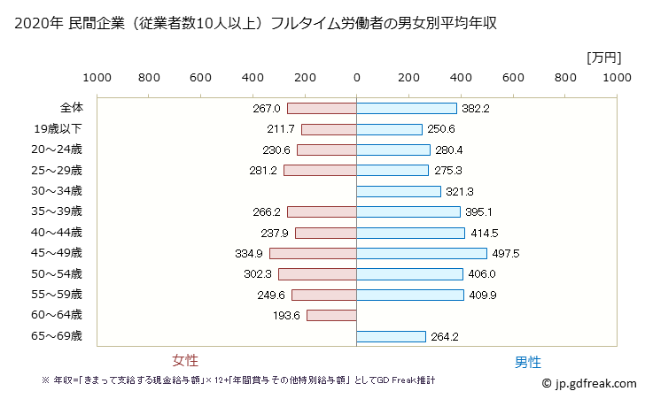 グラフ 年次 宮崎県の平均年収 (その他の製造業の常雇フルタイム) 民間企業（従業者数10人以上）フルタイム労働者の男女別平均年収
