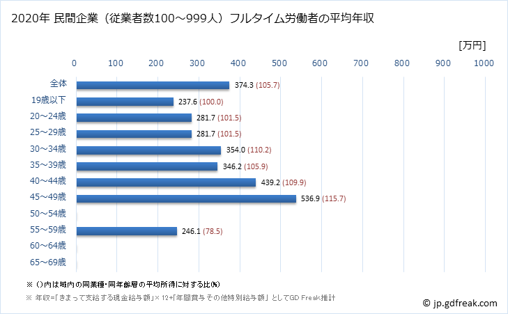 グラフ 年次 宮崎県の平均年収 (その他の製造業の常雇フルタイム) 民間企業（従業者数100～999人）フルタイム労働者の平均年収