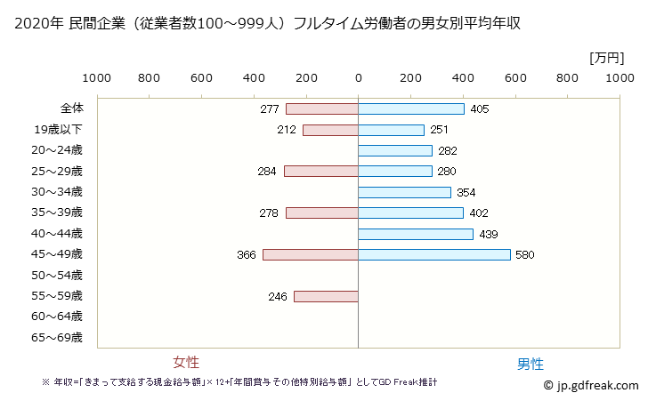 グラフ 年次 宮崎県の平均年収 (その他の製造業の常雇フルタイム) 民間企業（従業者数100～999人）フルタイム労働者の男女別平均年収