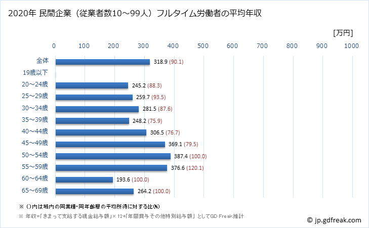 グラフ 年次 宮崎県の平均年収 (その他の製造業の常雇フルタイム) 民間企業（従業者数10～99人）フルタイム労働者の平均年収