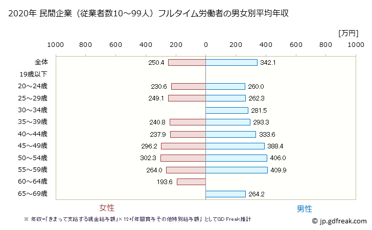 グラフ 年次 宮崎県の平均年収 (その他の製造業の常雇フルタイム) 民間企業（従業者数10～99人）フルタイム労働者の男女別平均年収