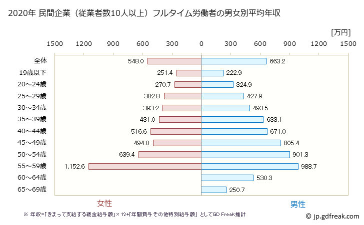 グラフ 年次 宮崎県の平均年収 (電気・ガス・熱供給・水道業の常雇フルタイム) 民間企業（従業者数10人以上）フルタイム労働者の男女別平均年収