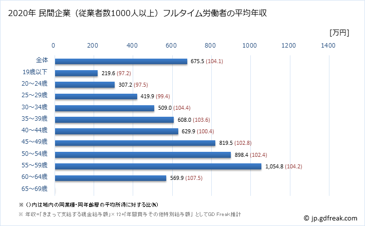 グラフ 年次 宮崎県の平均年収 (電気・ガス・熱供給・水道業の常雇フルタイム) 民間企業（従業者数1000人以上）フルタイム労働者の平均年収