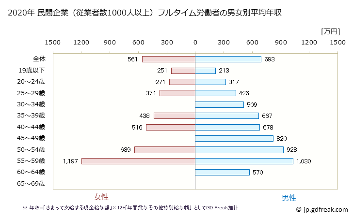 グラフ 年次 宮崎県の平均年収 (電気・ガス・熱供給・水道業の常雇フルタイム) 民間企業（従業者数1000人以上）フルタイム労働者の男女別平均年収