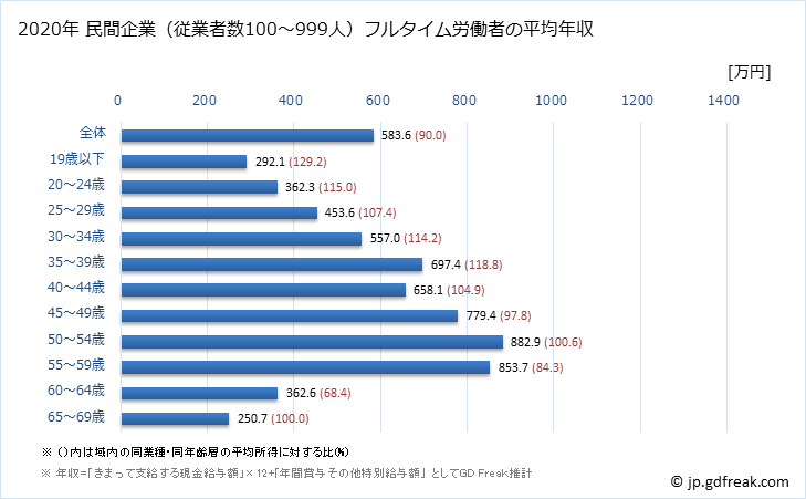 グラフ 年次 宮崎県の平均年収 (電気・ガス・熱供給・水道業の常雇フルタイム) 民間企業（従業者数100～999人）フルタイム労働者の平均年収