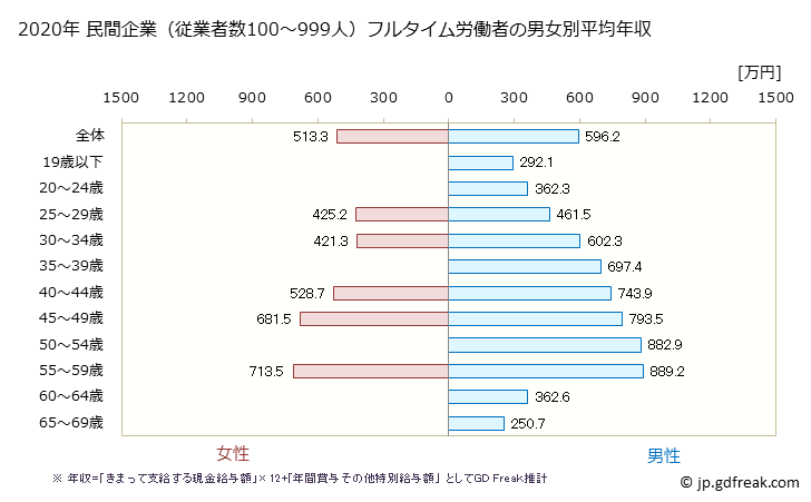グラフ 年次 宮崎県の平均年収 (電気・ガス・熱供給・水道業の常雇フルタイム) 民間企業（従業者数100～999人）フルタイム労働者の男女別平均年収