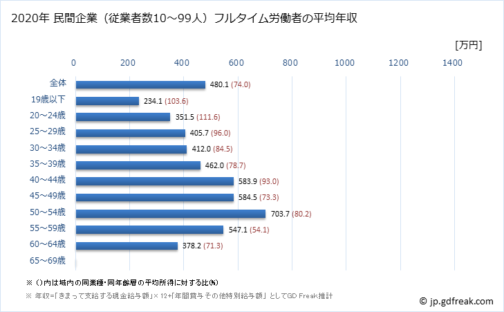 グラフ 年次 宮崎県の平均年収 (電気・ガス・熱供給・水道業の常雇フルタイム) 民間企業（従業者数10～99人）フルタイム労働者の平均年収