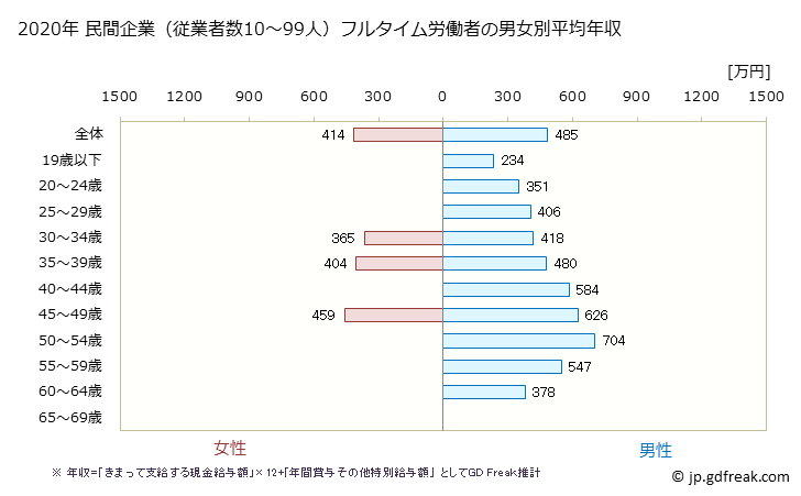 グラフ 年次 宮崎県の平均年収 (電気・ガス・熱供給・水道業の常雇フルタイム) 民間企業（従業者数10～99人）フルタイム労働者の男女別平均年収