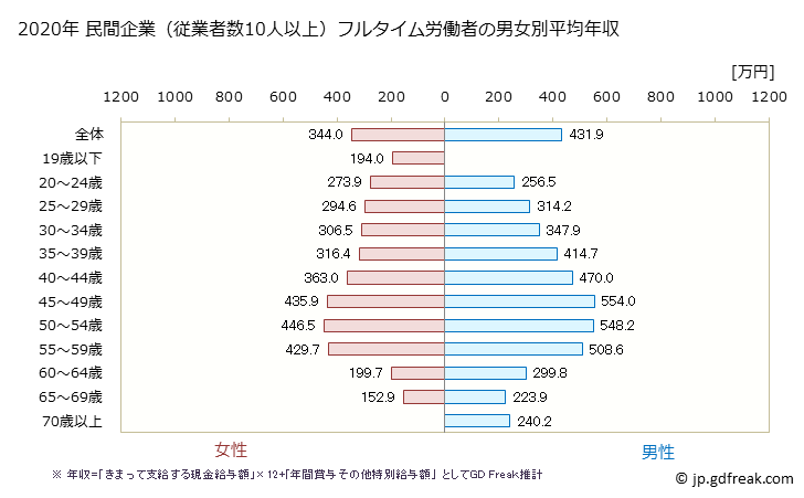グラフ 年次 宮崎県の平均年収 (情報通信業の常雇フルタイム) 民間企業（従業者数10人以上）フルタイム労働者の男女別平均年収