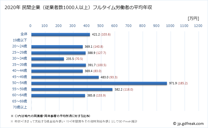 グラフ 年次 宮崎県の平均年収 (情報通信業の常雇フルタイム) 民間企業（従業者数1000人以上）フルタイム労働者の平均年収