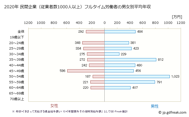 グラフ 年次 宮崎県の平均年収 (情報通信業の常雇フルタイム) 民間企業（従業者数1000人以上）フルタイム労働者の男女別平均年収