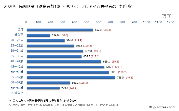 グラフ 年次 宮崎県の平均年収 (情報通信業の常雇フルタイム) 民間企業（従業者数100～999人）フルタイム労働者の平均年収