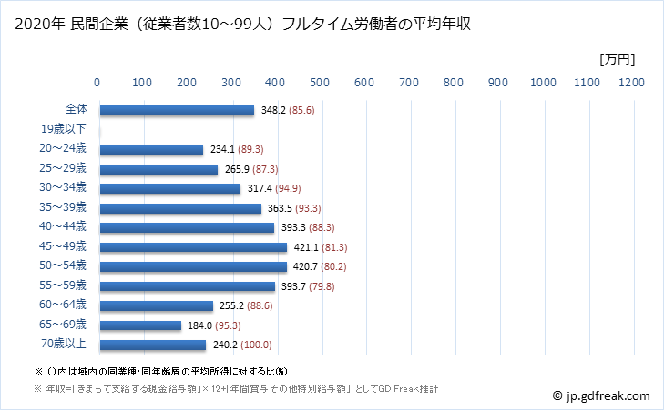 グラフ 年次 宮崎県の平均年収 (情報通信業の常雇フルタイム) 民間企業（従業者数10～99人）フルタイム労働者の平均年収