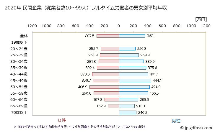 グラフ 年次 宮崎県の平均年収 (情報通信業の常雇フルタイム) 民間企業（従業者数10～99人）フルタイム労働者の男女別平均年収