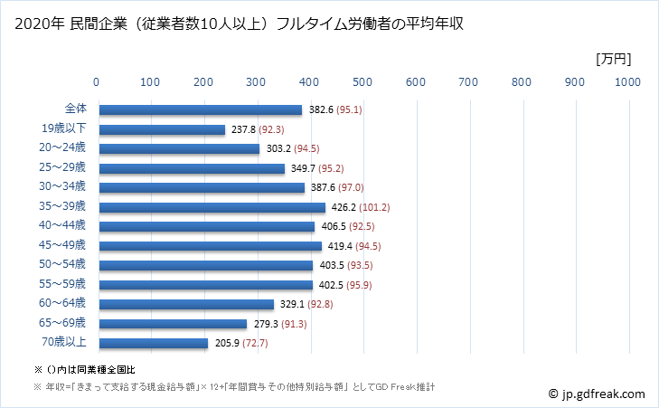 グラフ 年次 宮崎県の平均年収 (運輸業・郵便業の常雇フルタイム) 民間企業（従業者数10人以上）フルタイム労働者の平均年収