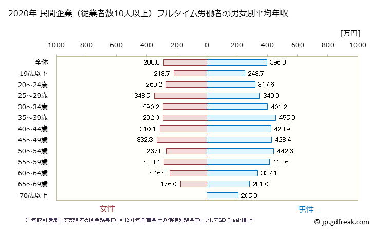 グラフ 年次 宮崎県の平均年収 (運輸業・郵便業の常雇フルタイム) 民間企業（従業者数10人以上）フルタイム労働者の男女別平均年収