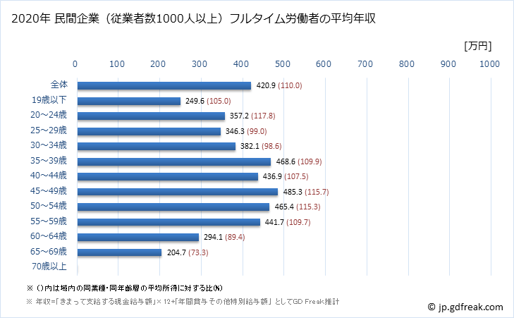 グラフ 年次 宮崎県の平均年収 (運輸業・郵便業の常雇フルタイム) 民間企業（従業者数1000人以上）フルタイム労働者の平均年収