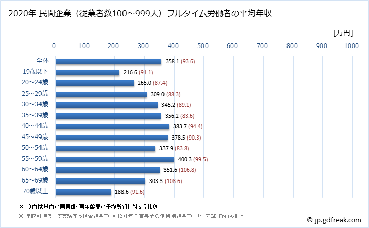 グラフ 年次 宮崎県の平均年収 (運輸業・郵便業の常雇フルタイム) 民間企業（従業者数100～999人）フルタイム労働者の平均年収