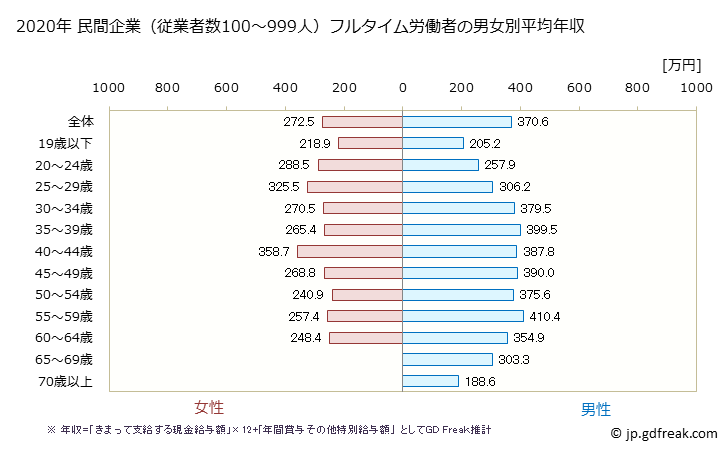 グラフ 年次 宮崎県の平均年収 (運輸業・郵便業の常雇フルタイム) 民間企業（従業者数100～999人）フルタイム労働者の男女別平均年収