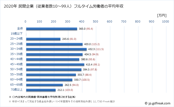 グラフ 年次 宮崎県の平均年収 (運輸業・郵便業の常雇フルタイム) 民間企業（従業者数10～99人）フルタイム労働者の平均年収