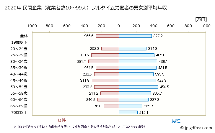 グラフ 年次 宮崎県の平均年収 (運輸業・郵便業の常雇フルタイム) 民間企業（従業者数10～99人）フルタイム労働者の男女別平均年収