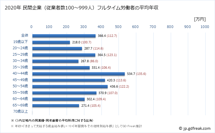 グラフ 年次 宮崎県の平均年収 (小売業の常雇フルタイム) 民間企業（従業者数100～999人）フルタイム労働者の平均年収