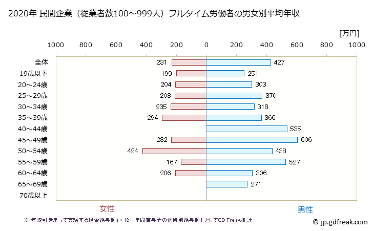 グラフ 年次 宮崎県の平均年収 (小売業の常雇フルタイム) 民間企業（従業者数100～999人）フルタイム労働者の男女別平均年収