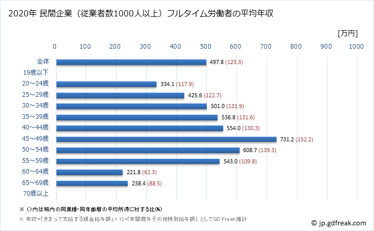 グラフ 年次 宮崎県の平均年収 (不動産業・物品賃貸業の常雇フルタイム) 民間企業（従業者数1000人以上）フルタイム労働者の平均年収