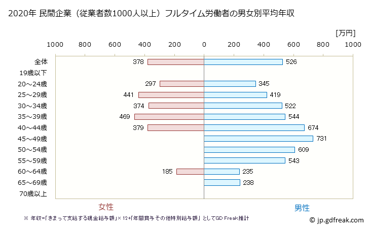 グラフ 年次 宮崎県の平均年収 (不動産業・物品賃貸業の常雇フルタイム) 民間企業（従業者数1000人以上）フルタイム労働者の男女別平均年収