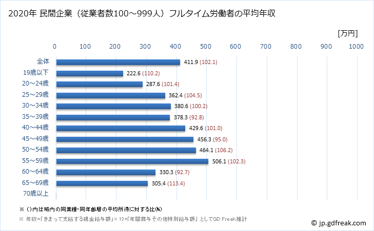 グラフ 年次 宮崎県の平均年収 (不動産業・物品賃貸業の常雇フルタイム) 民間企業（従業者数100～999人）フルタイム労働者の平均年収