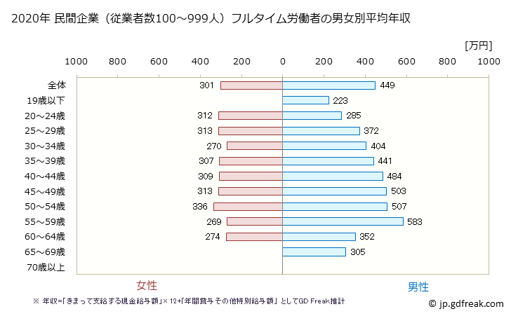 グラフ 年次 宮崎県の平均年収 (不動産業・物品賃貸業の常雇フルタイム) 民間企業（従業者数100～999人）フルタイム労働者の男女別平均年収