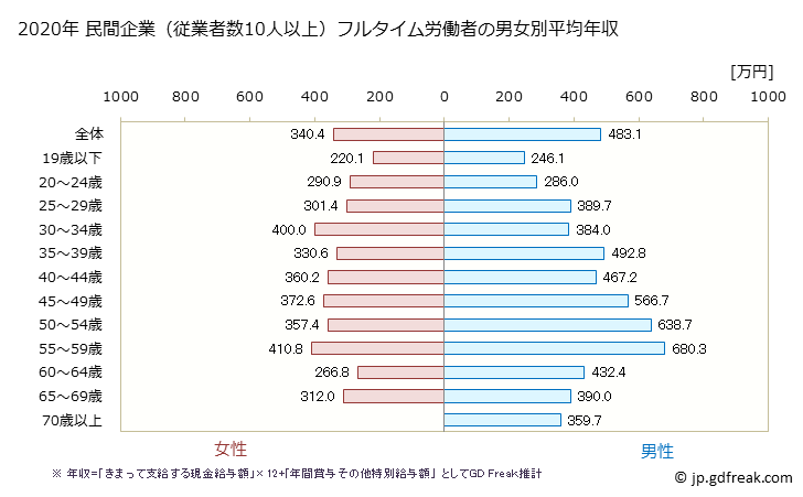 グラフ 年次 宮崎県の平均年収 (学術研究・専門・技術サービス業の常雇フルタイム) 民間企業（従業者数10人以上）フルタイム労働者の男女別平均年収
