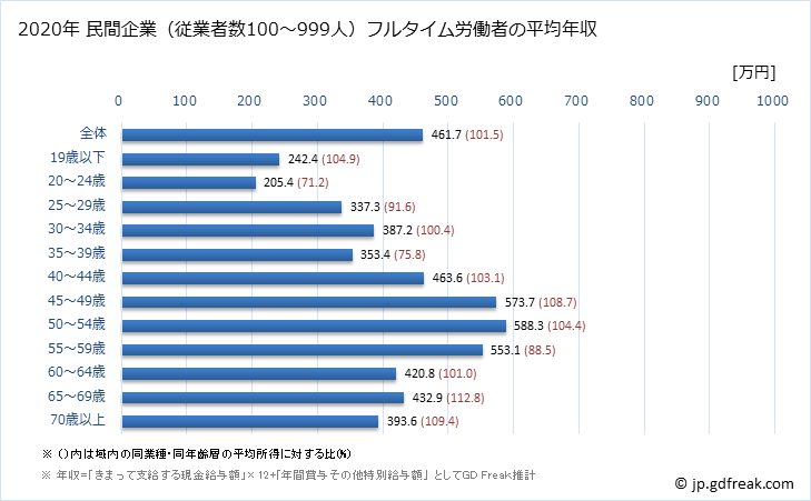 グラフ 年次 宮崎県の平均年収 (学術研究・専門・技術サービス業の常雇フルタイム) 民間企業（従業者数100～999人）フルタイム労働者の平均年収