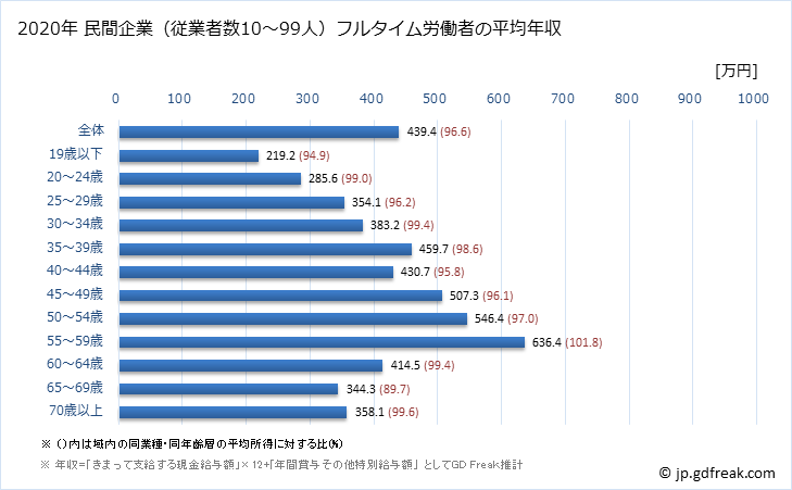 グラフ 年次 宮崎県の平均年収 (学術研究・専門・技術サービス業の常雇フルタイム) 民間企業（従業者数10～99人）フルタイム労働者の平均年収